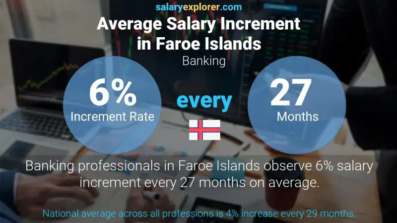 Annual Salary Increment Rate Faroe Islands Banking