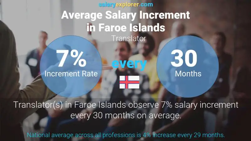 Annual Salary Increment Rate Faroe Islands Translator