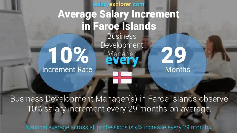 Annual Salary Increment Rate Faroe Islands Business Development Manager