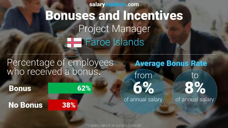 Annual Salary Bonus Rate Faroe Islands Project Manager