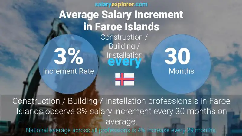 Annual Salary Increment Rate Faroe Islands Construction / Building / Installation