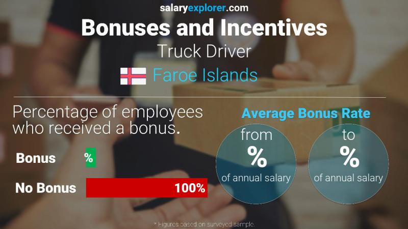 Annual Salary Bonus Rate Faroe Islands Truck Driver