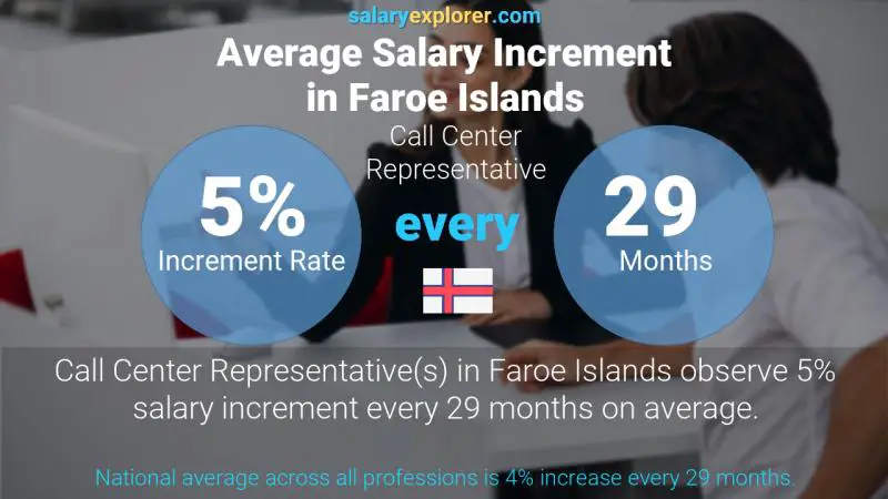 Annual Salary Increment Rate Faroe Islands Call Center Representative