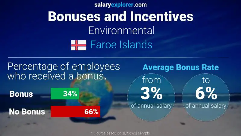 Annual Salary Bonus Rate Faroe Islands Environmental