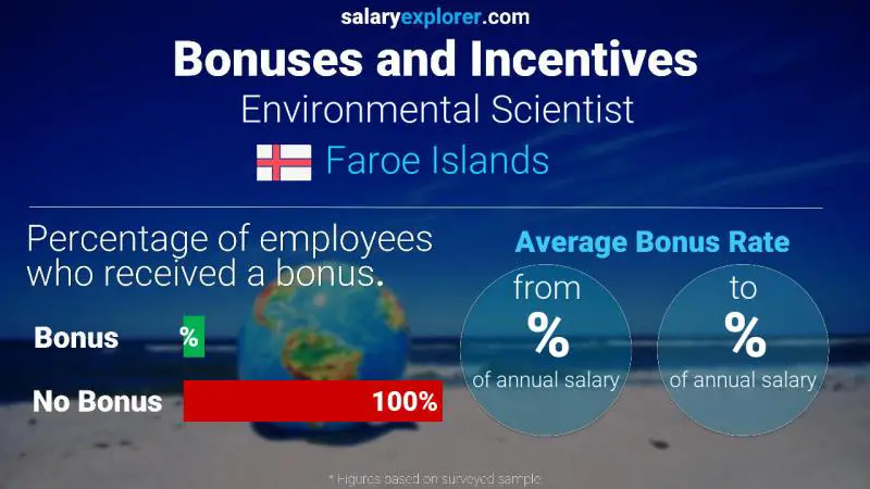 Annual Salary Bonus Rate Faroe Islands Environmental Scientist