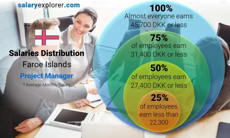 Median and salary distribution Faroe Islands Project Manager monthly