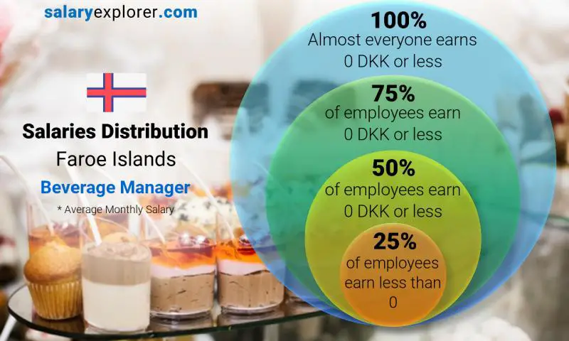 Median and salary distribution Faroe Islands Beverage Manager monthly