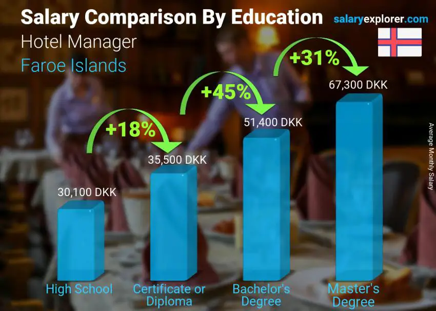 Salary comparison by education level monthly Faroe Islands Hotel Manager