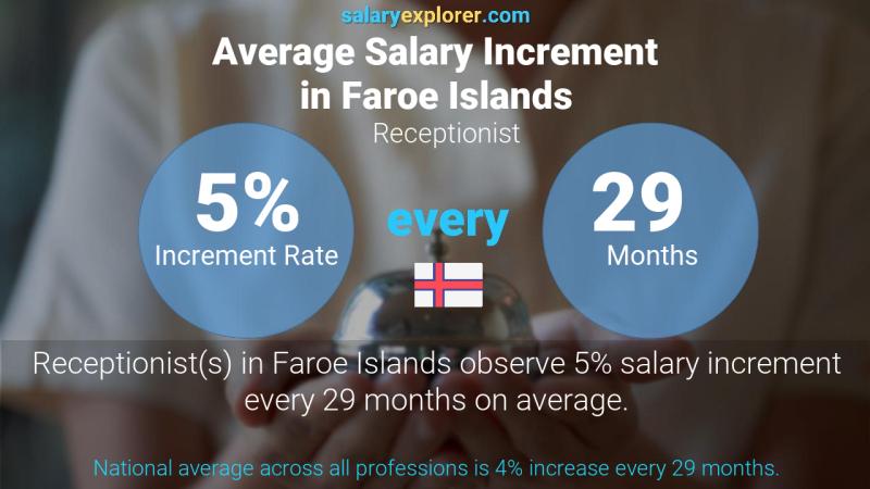 Annual Salary Increment Rate Faroe Islands Receptionist