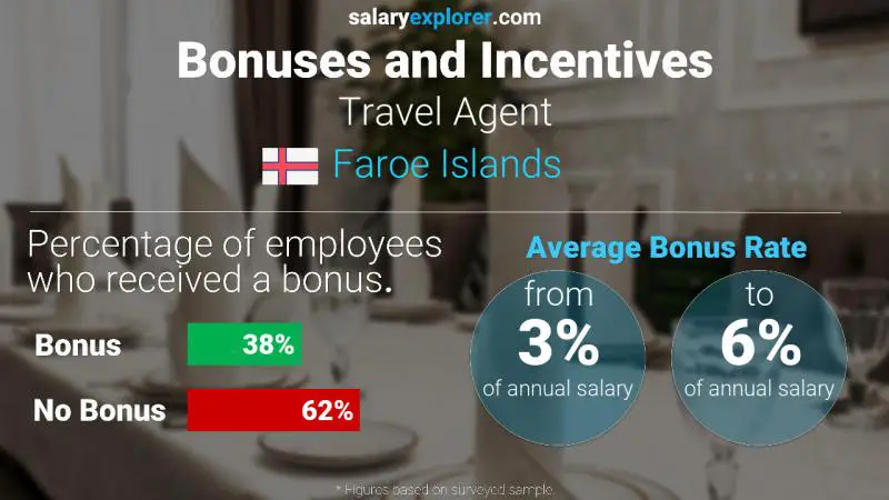 Annual Salary Bonus Rate Faroe Islands Travel Agent