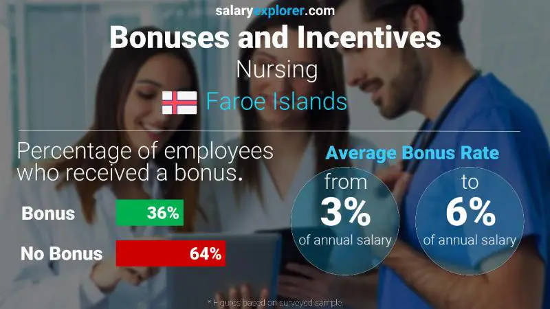 Annual Salary Bonus Rate Faroe Islands Nursing