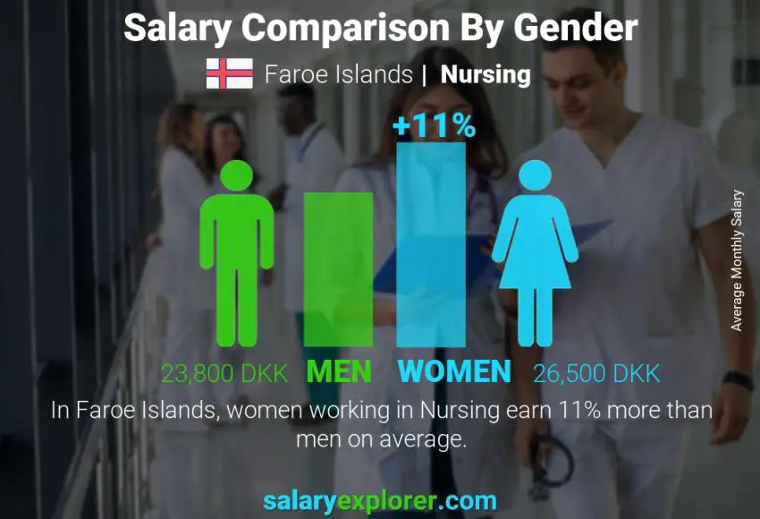 Salary comparison by gender Faroe Islands Nursing monthly