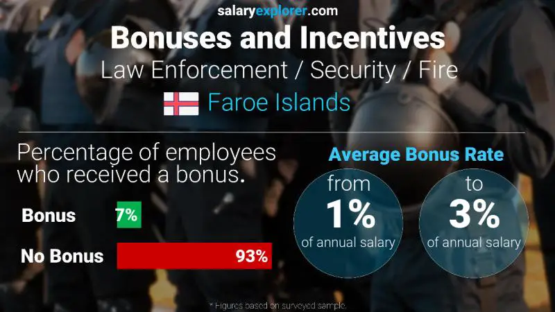 Annual Salary Bonus Rate Faroe Islands Law Enforcement / Security / Fire