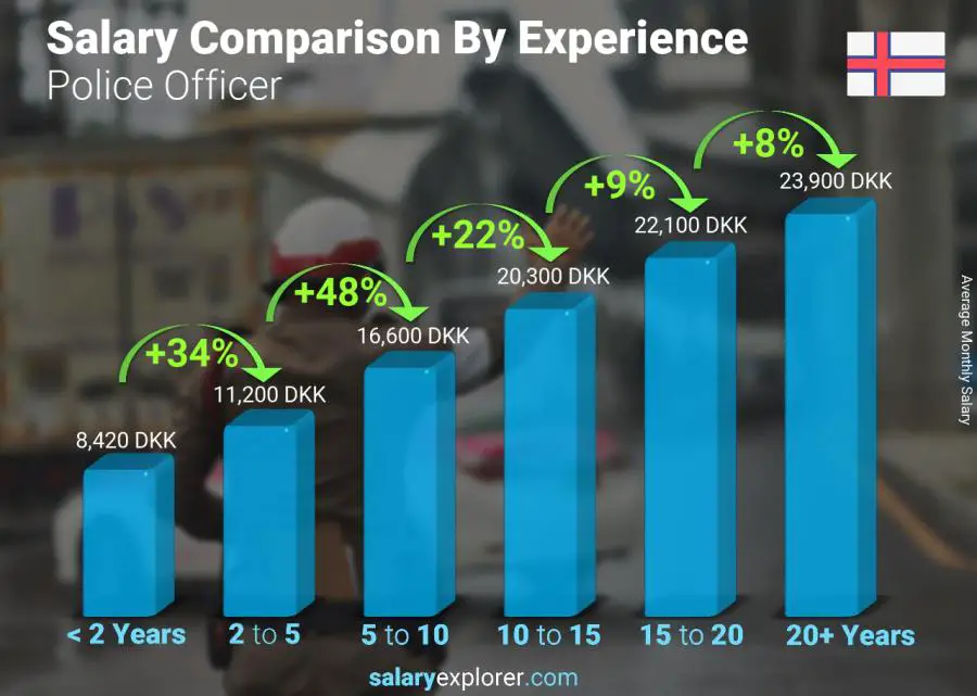 Salary comparison by years of experience monthly Faroe Islands Police Officer