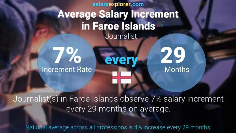 Annual Salary Increment Rate Faroe Islands Journalist