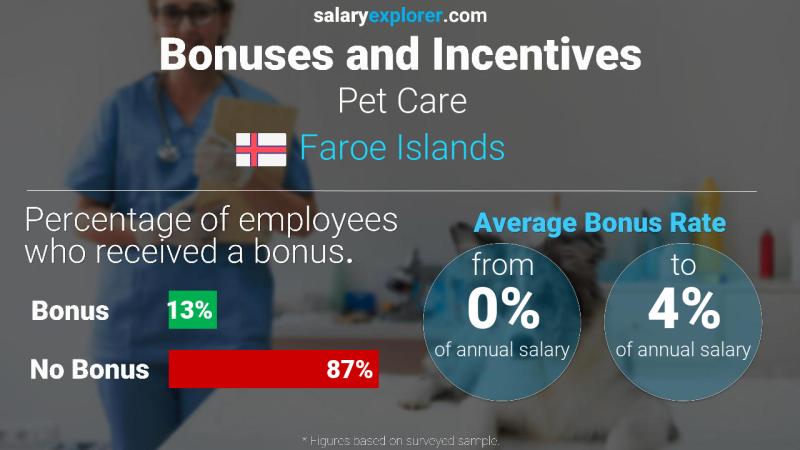 Annual Salary Bonus Rate Faroe Islands Pet Care