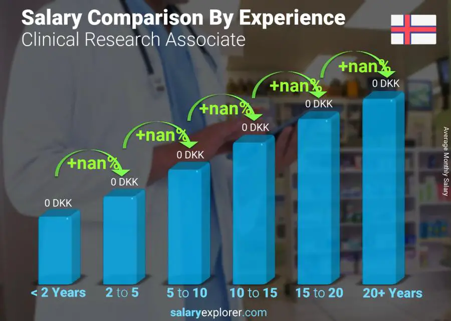 Salary comparison by years of experience monthly Faroe Islands Clinical Research Associate
