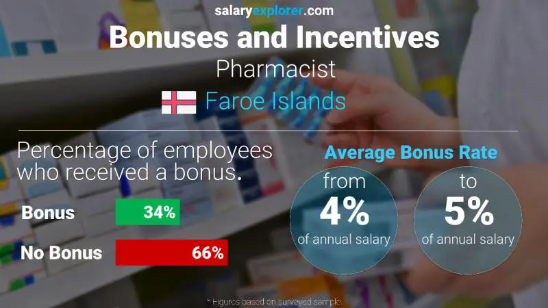 Annual Salary Bonus Rate Faroe Islands Pharmacist