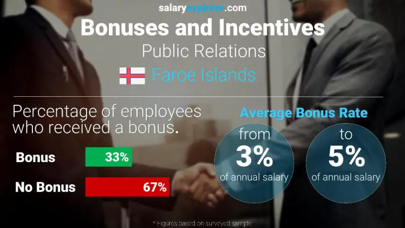 Annual Salary Bonus Rate Faroe Islands Public Relations