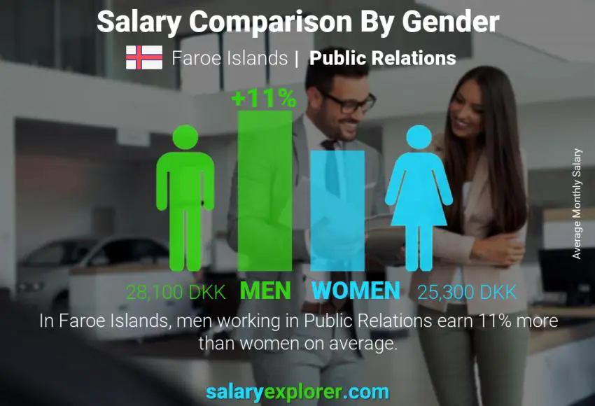 Salary comparison by gender Faroe Islands Public Relations monthly