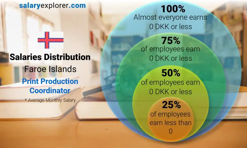 Median and salary distribution Faroe Islands Print Production Coordinator monthly