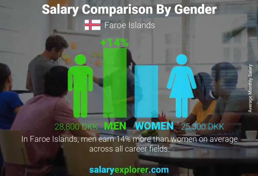 Salary comparison by gender Faroe Islands monthly