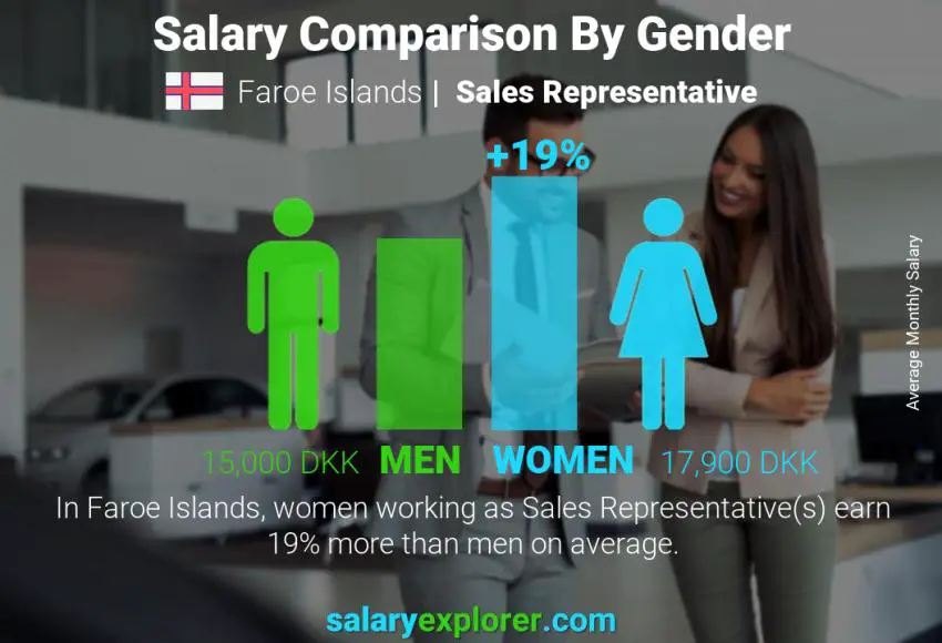 Salary comparison by gender Faroe Islands Sales Representative monthly