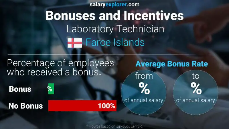 Annual Salary Bonus Rate Faroe Islands Laboratory Technician