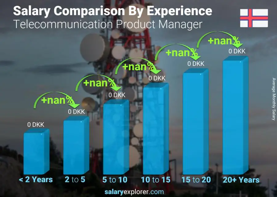 Salary comparison by years of experience monthly Faroe Islands Telecommunication Product Manager