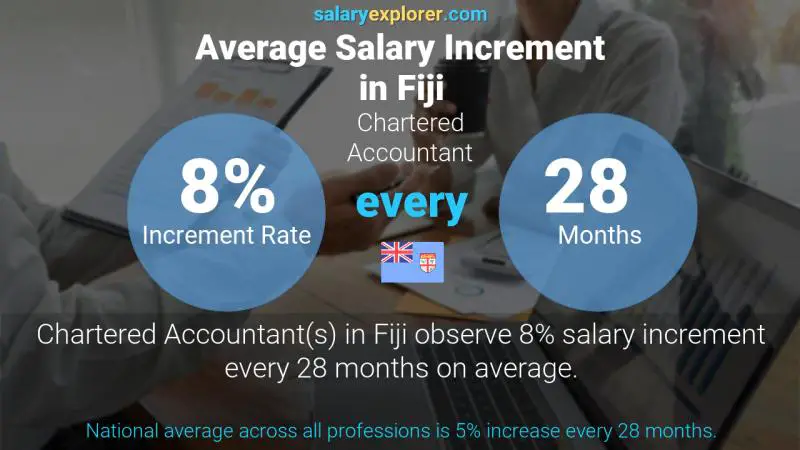 Annual Salary Increment Rate Fiji Chartered Accountant