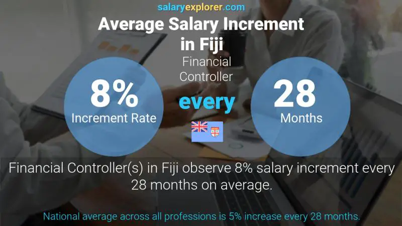 Annual Salary Increment Rate Fiji Financial Controller