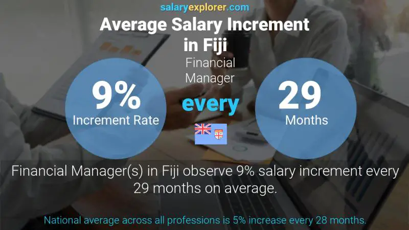 Annual Salary Increment Rate Fiji Financial Manager
