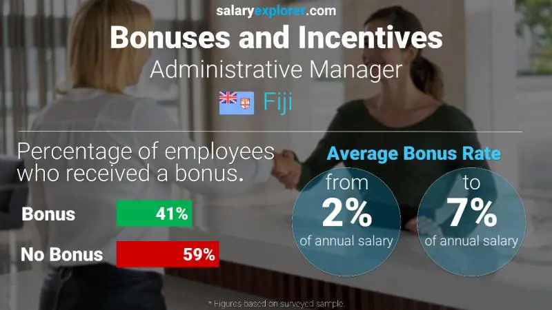 Annual Salary Bonus Rate Fiji Administrative Manager