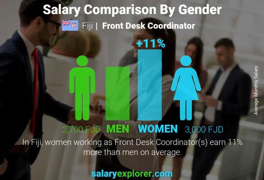 Salary comparison by gender Fiji Front Desk Coordinator monthly