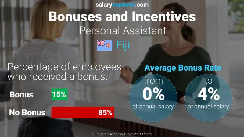 Annual Salary Bonus Rate Fiji Personal Assistant