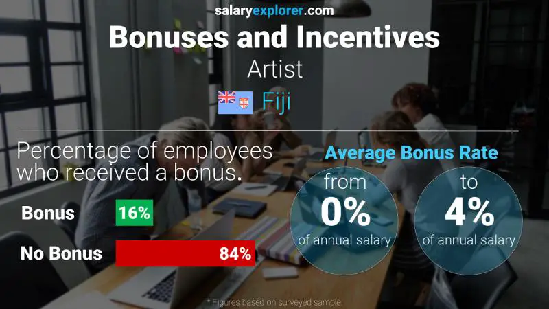 Annual Salary Bonus Rate Fiji Artist