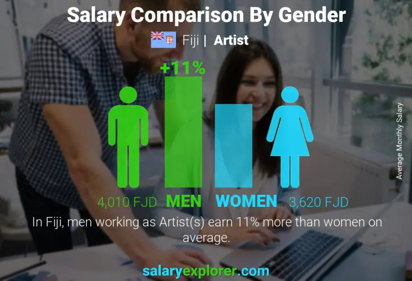 Salary comparison by gender Fiji Artist monthly