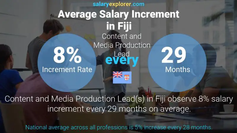 Annual Salary Increment Rate Fiji Content and Media Production Lead