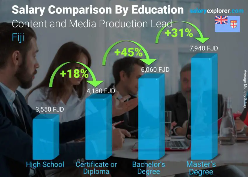 Salary comparison by education level monthly Fiji Content and Media Production Lead