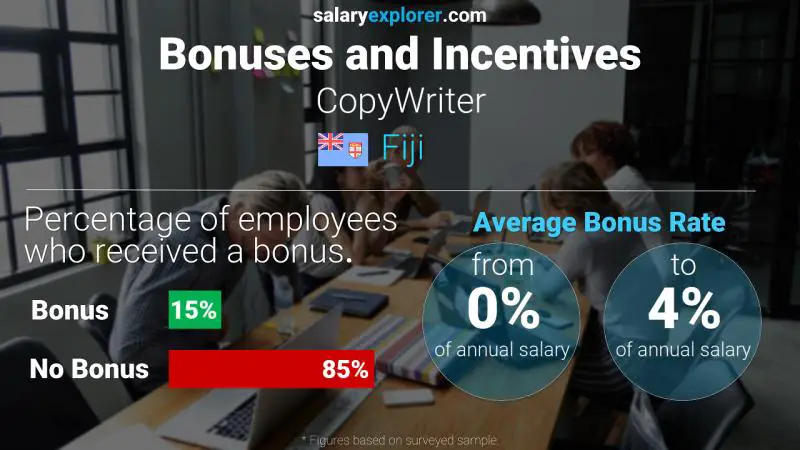 Annual Salary Bonus Rate Fiji CopyWriter