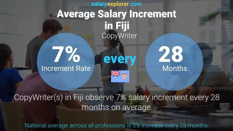 Annual Salary Increment Rate Fiji CopyWriter