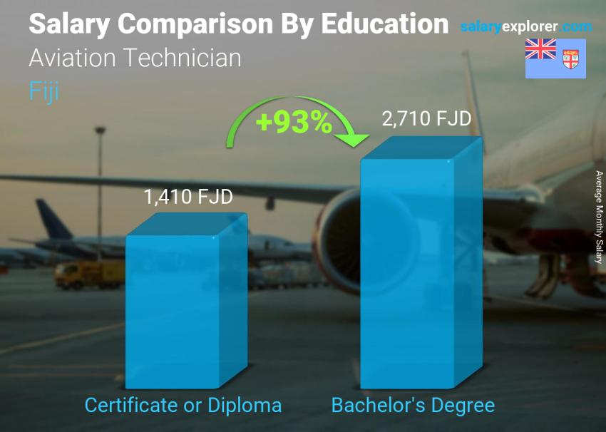 Salary comparison by education level monthly Fiji Aviation Technician