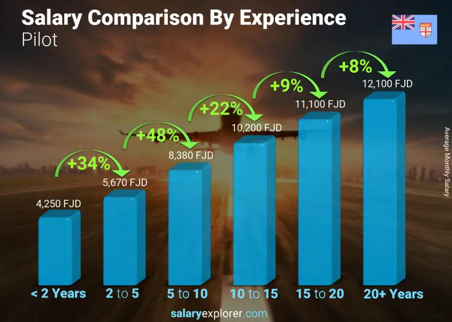 Salary comparison by years of experience monthly Fiji Pilot