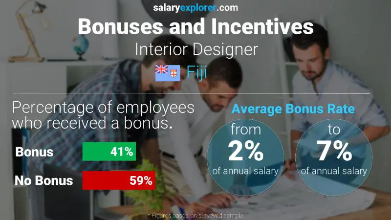 Annual Salary Bonus Rate Fiji Interior Designer