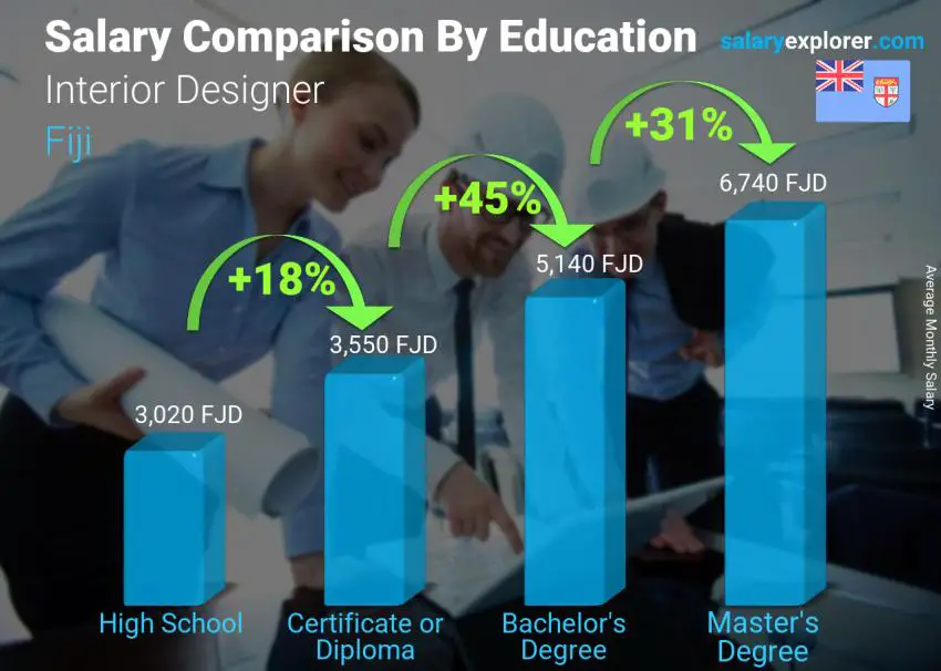 Salary comparison by education level monthly Fiji Interior Designer