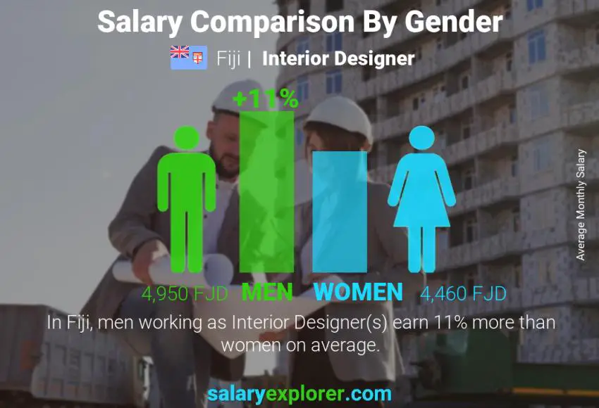 Salary comparison by gender Fiji Interior Designer monthly