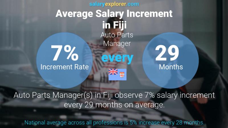 Annual Salary Increment Rate Fiji Auto Parts Manager