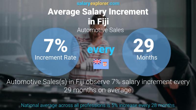 Annual Salary Increment Rate Fiji Automotive Sales