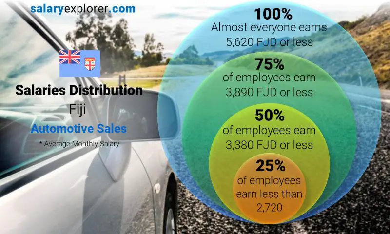 Median and salary distribution Fiji Automotive Sales monthly