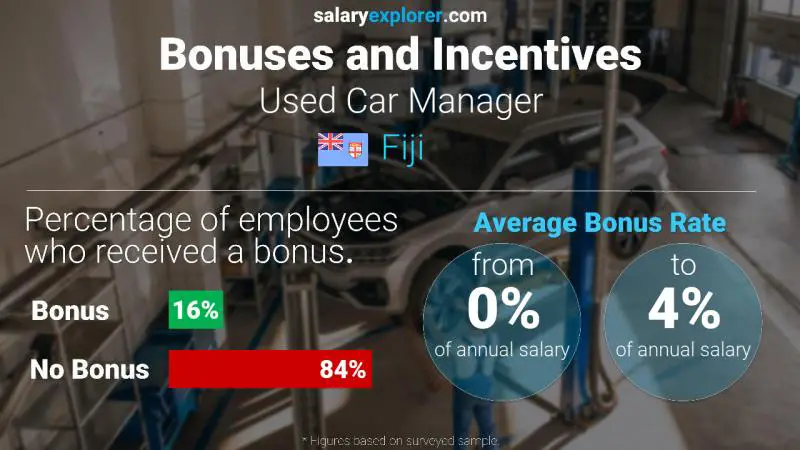 Annual Salary Bonus Rate Fiji Used Car Manager